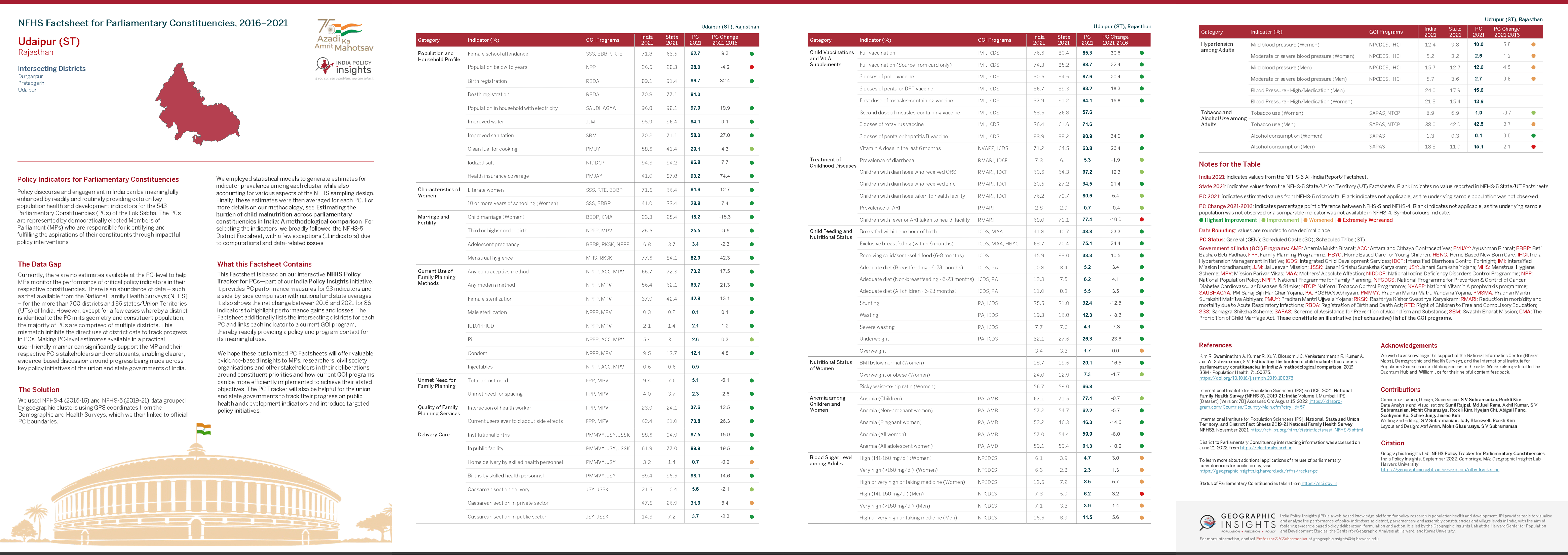 NFHS Policy Tracker for Districts