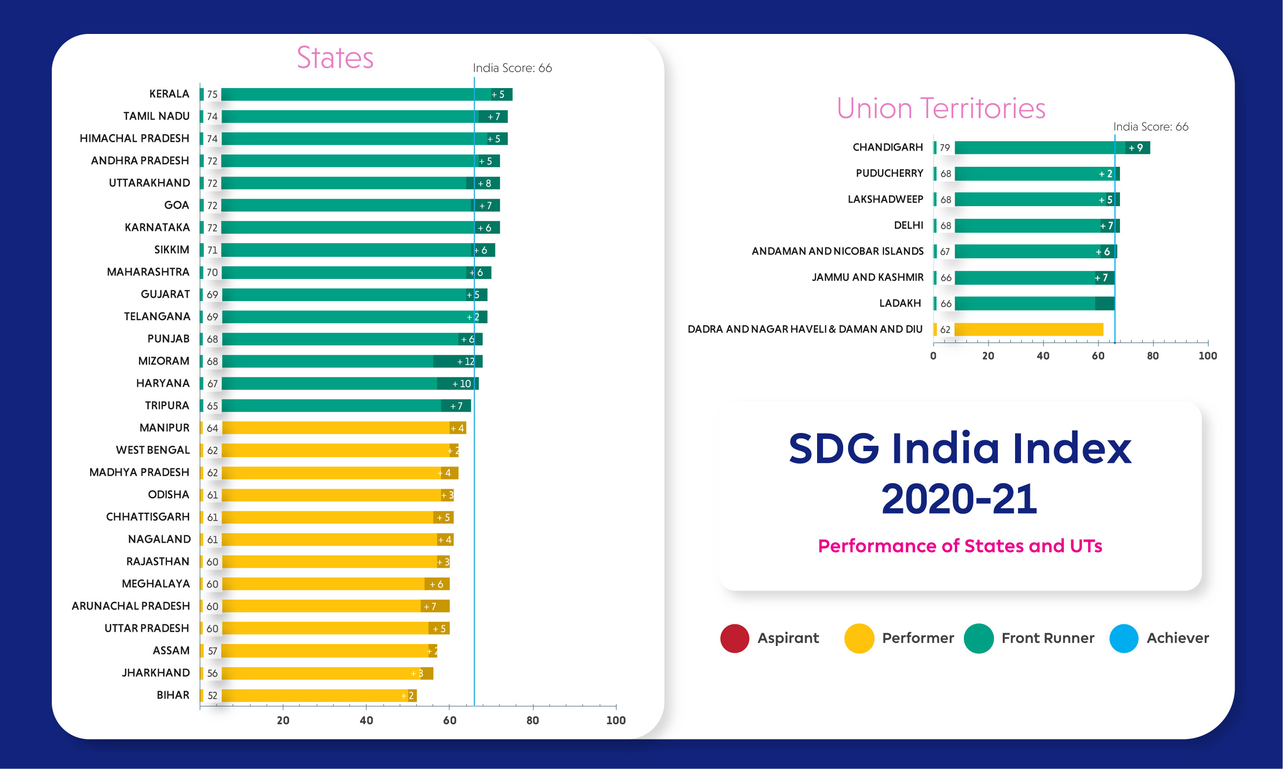 Reports on SDG