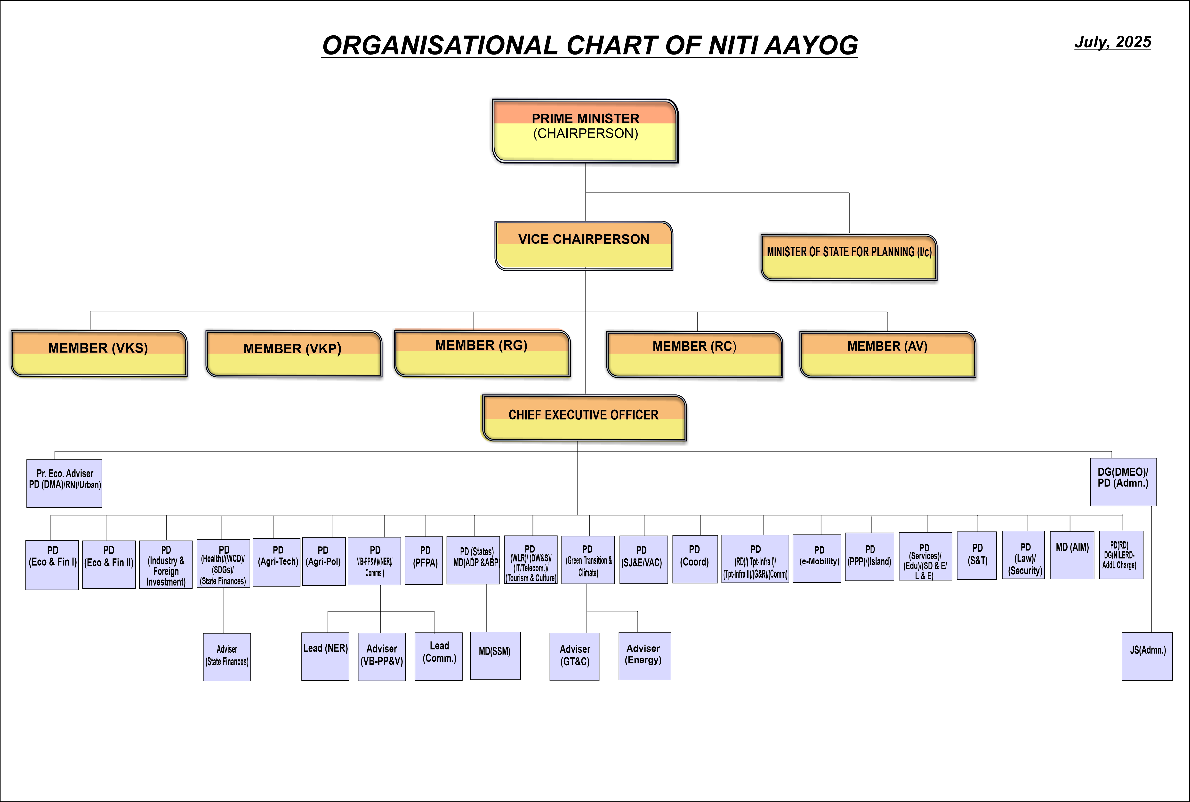 Organisations Under NITI Aayog