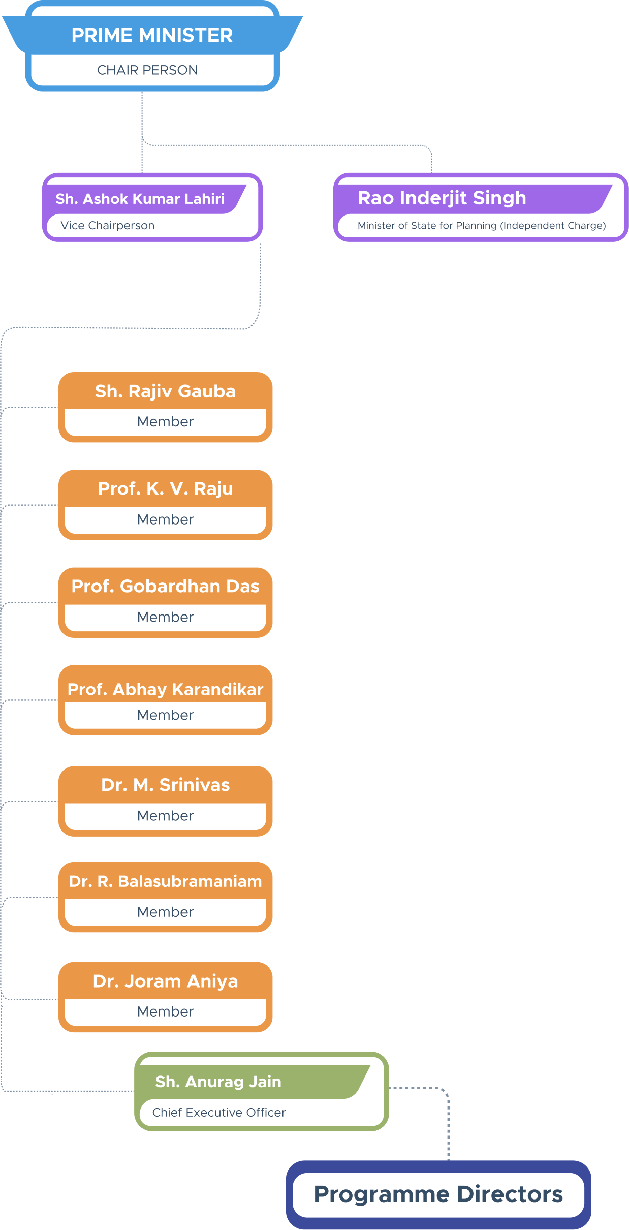 Organisations Under NITI Aayog