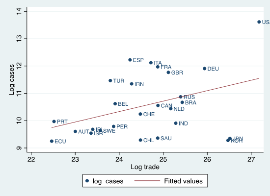 Figure-2: Scatter plot of Log cases and Log trade