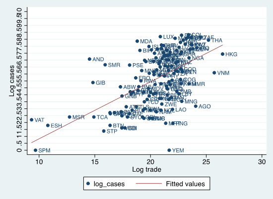 igure-2: Scatter plot of Log cases and Log trade