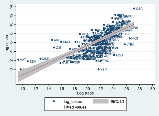 Figure-1: Scatterplot of Log cases vs log trade